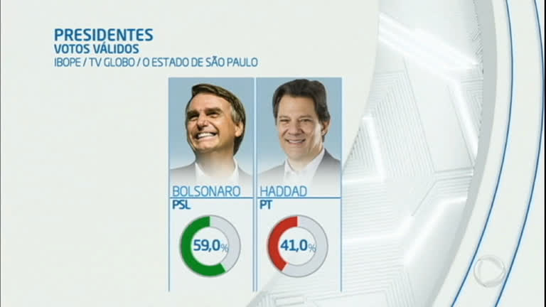 Vídeo: Ibope mostra Bolsonaro com 59% e Haddad com 41% do eleitorado